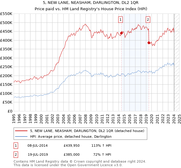 5, NEW LANE, NEASHAM, DARLINGTON, DL2 1QR: Price paid vs HM Land Registry's House Price Index