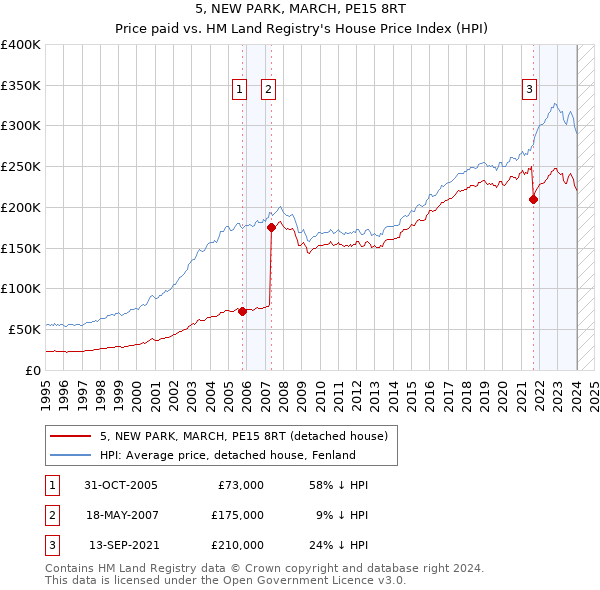 5, NEW PARK, MARCH, PE15 8RT: Price paid vs HM Land Registry's House Price Index