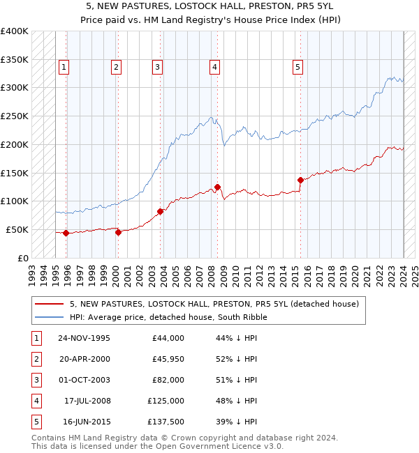5, NEW PASTURES, LOSTOCK HALL, PRESTON, PR5 5YL: Price paid vs HM Land Registry's House Price Index