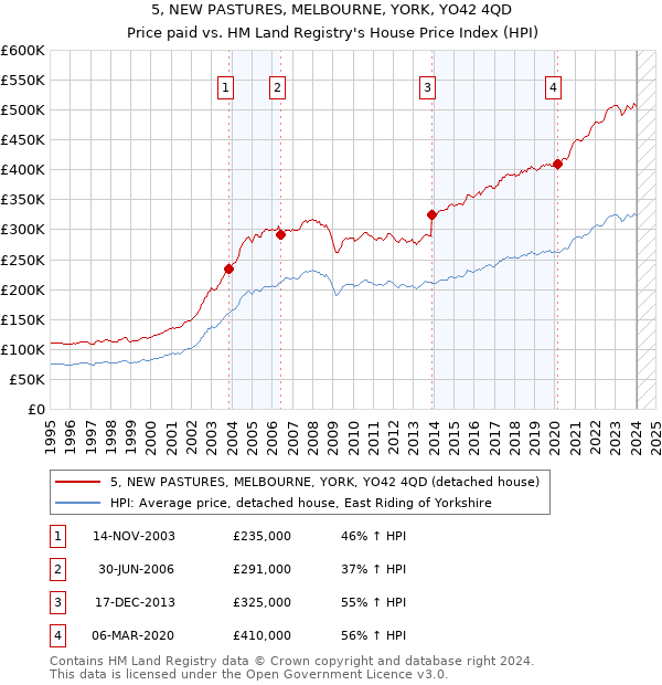 5, NEW PASTURES, MELBOURNE, YORK, YO42 4QD: Price paid vs HM Land Registry's House Price Index