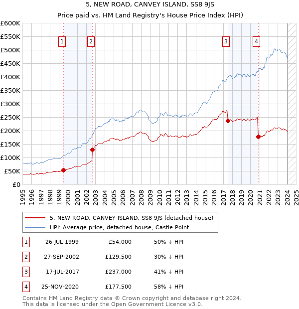 5, NEW ROAD, CANVEY ISLAND, SS8 9JS: Price paid vs HM Land Registry's House Price Index