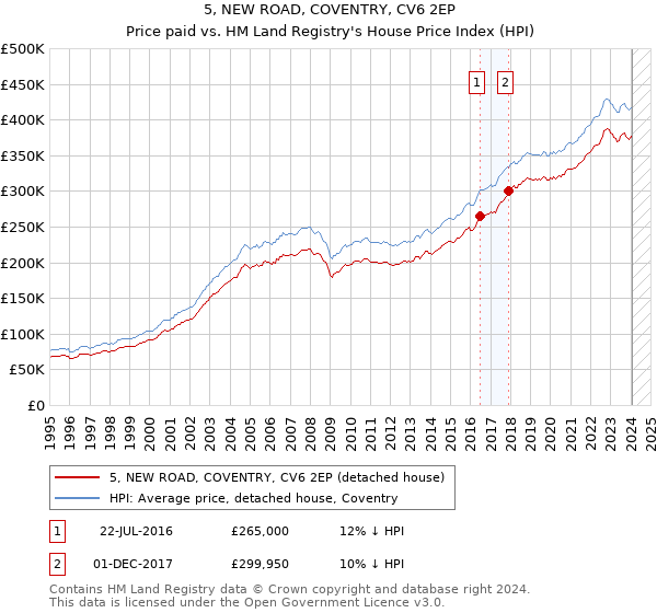 5, NEW ROAD, COVENTRY, CV6 2EP: Price paid vs HM Land Registry's House Price Index