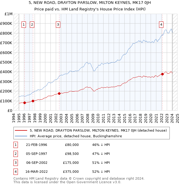 5, NEW ROAD, DRAYTON PARSLOW, MILTON KEYNES, MK17 0JH: Price paid vs HM Land Registry's House Price Index