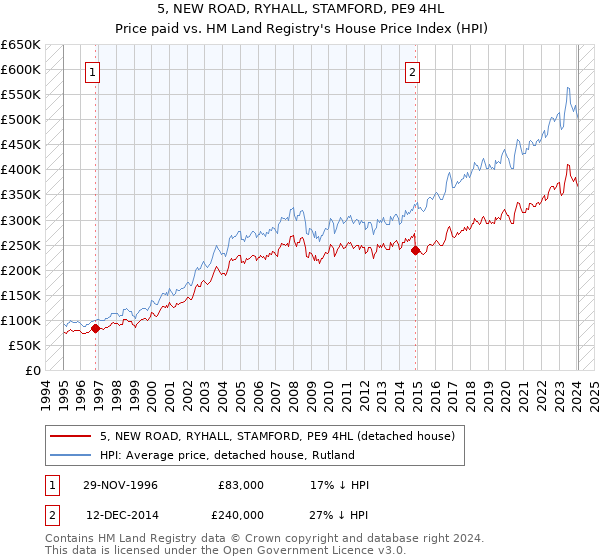 5, NEW ROAD, RYHALL, STAMFORD, PE9 4HL: Price paid vs HM Land Registry's House Price Index