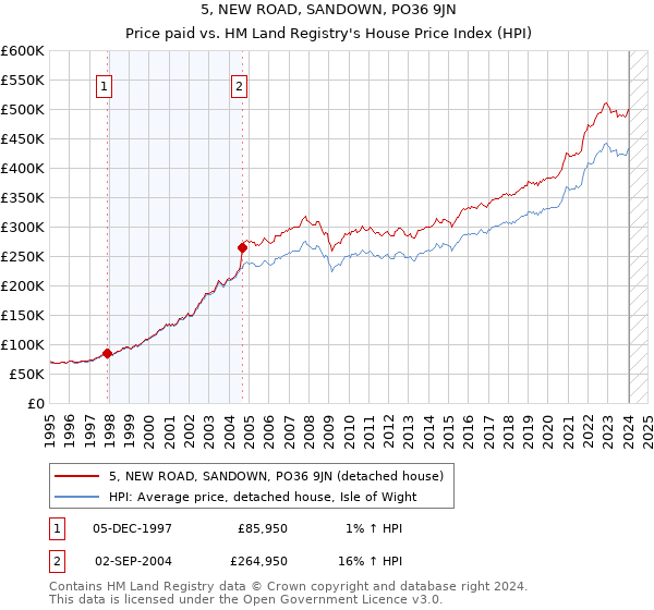 5, NEW ROAD, SANDOWN, PO36 9JN: Price paid vs HM Land Registry's House Price Index