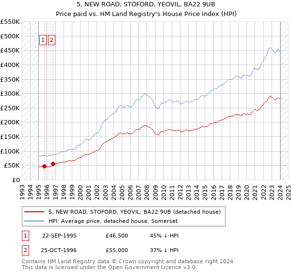 5, NEW ROAD, STOFORD, YEOVIL, BA22 9UB: Price paid vs HM Land Registry's House Price Index