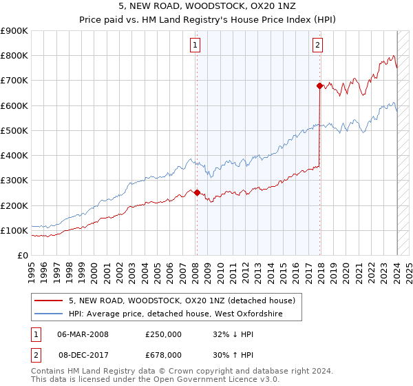 5, NEW ROAD, WOODSTOCK, OX20 1NZ: Price paid vs HM Land Registry's House Price Index