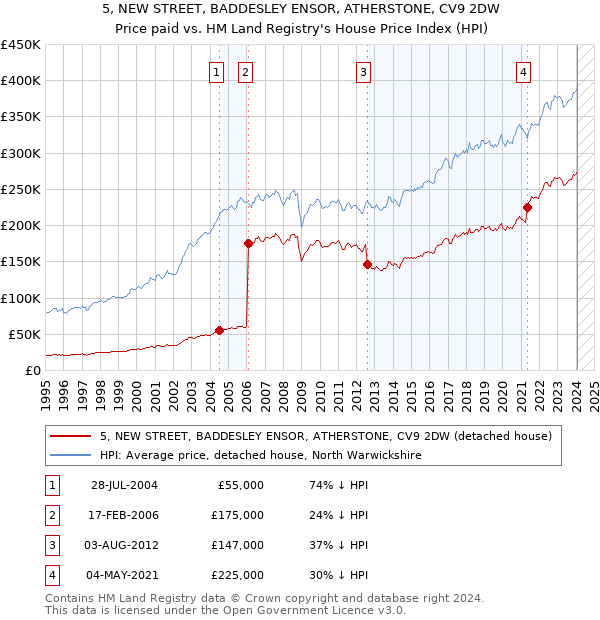 5, NEW STREET, BADDESLEY ENSOR, ATHERSTONE, CV9 2DW: Price paid vs HM Land Registry's House Price Index