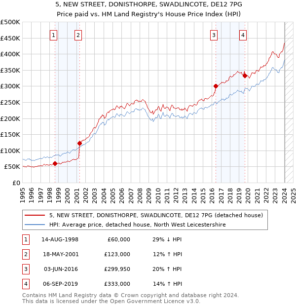 5, NEW STREET, DONISTHORPE, SWADLINCOTE, DE12 7PG: Price paid vs HM Land Registry's House Price Index