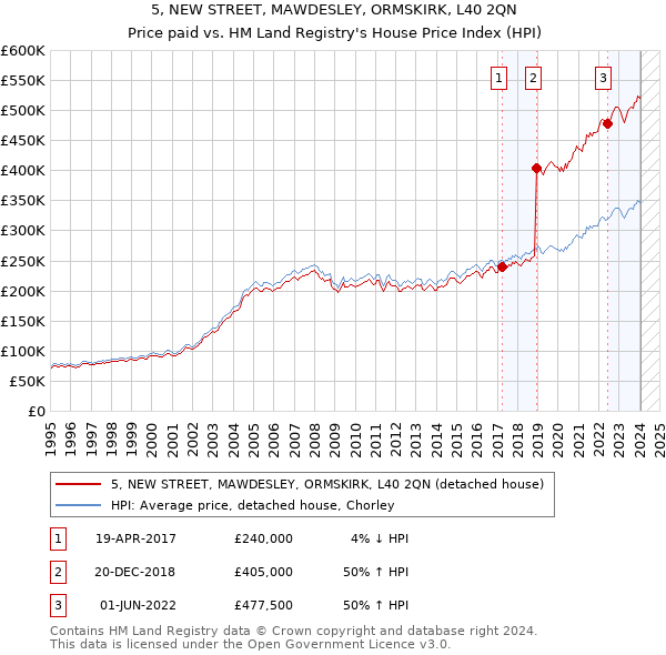 5, NEW STREET, MAWDESLEY, ORMSKIRK, L40 2QN: Price paid vs HM Land Registry's House Price Index