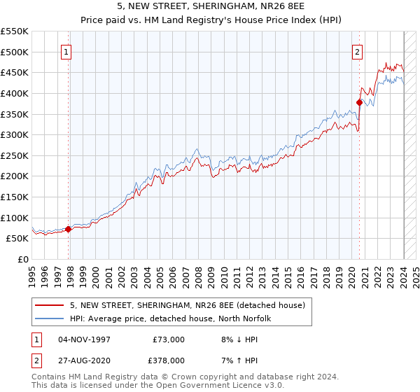 5, NEW STREET, SHERINGHAM, NR26 8EE: Price paid vs HM Land Registry's House Price Index
