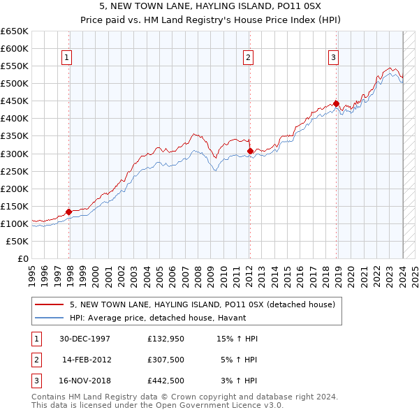 5, NEW TOWN LANE, HAYLING ISLAND, PO11 0SX: Price paid vs HM Land Registry's House Price Index