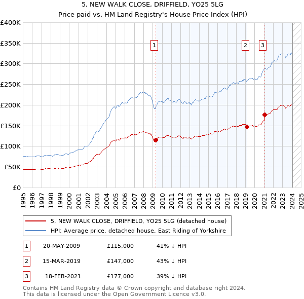 5, NEW WALK CLOSE, DRIFFIELD, YO25 5LG: Price paid vs HM Land Registry's House Price Index