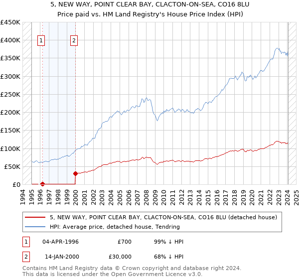 5, NEW WAY, POINT CLEAR BAY, CLACTON-ON-SEA, CO16 8LU: Price paid vs HM Land Registry's House Price Index
