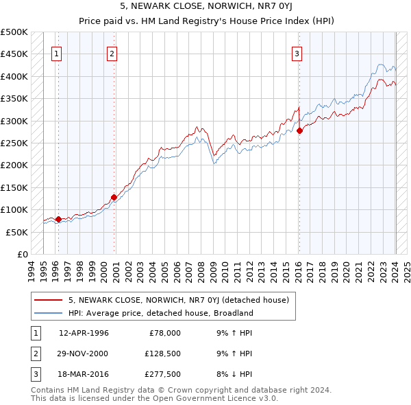 5, NEWARK CLOSE, NORWICH, NR7 0YJ: Price paid vs HM Land Registry's House Price Index