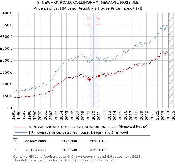 5, NEWARK ROAD, COLLINGHAM, NEWARK, NG23 7LE: Price paid vs HM Land Registry's House Price Index