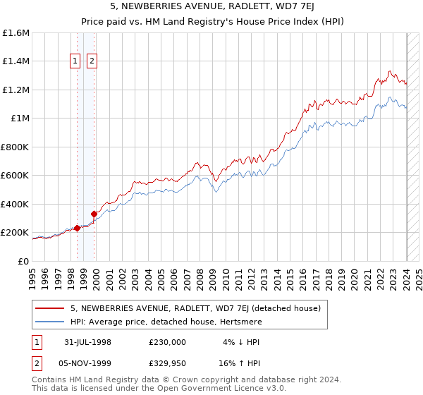 5, NEWBERRIES AVENUE, RADLETT, WD7 7EJ: Price paid vs HM Land Registry's House Price Index