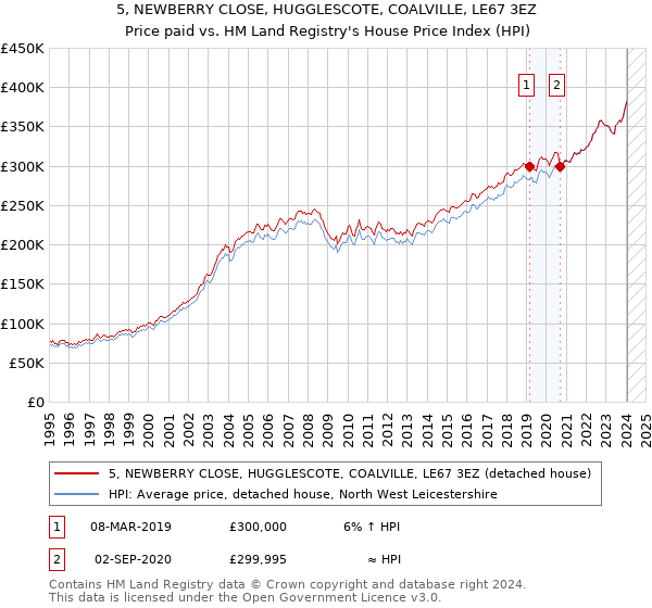 5, NEWBERRY CLOSE, HUGGLESCOTE, COALVILLE, LE67 3EZ: Price paid vs HM Land Registry's House Price Index