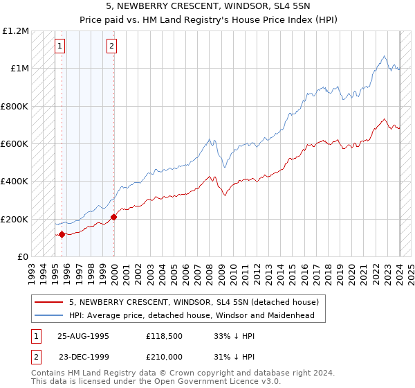 5, NEWBERRY CRESCENT, WINDSOR, SL4 5SN: Price paid vs HM Land Registry's House Price Index