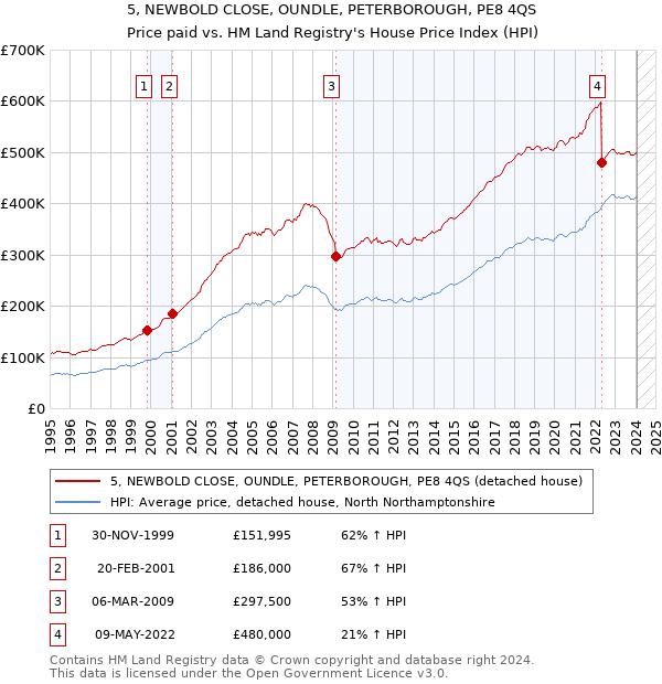 5, NEWBOLD CLOSE, OUNDLE, PETERBOROUGH, PE8 4QS: Price paid vs HM Land Registry's House Price Index