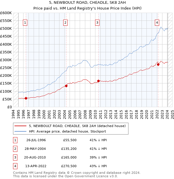 5, NEWBOULT ROAD, CHEADLE, SK8 2AH: Price paid vs HM Land Registry's House Price Index