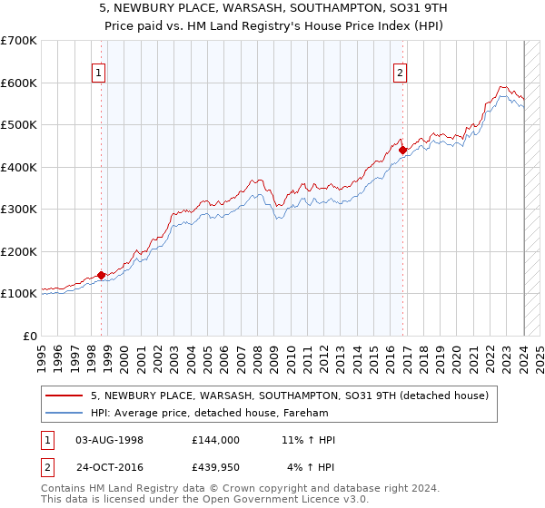 5, NEWBURY PLACE, WARSASH, SOUTHAMPTON, SO31 9TH: Price paid vs HM Land Registry's House Price Index