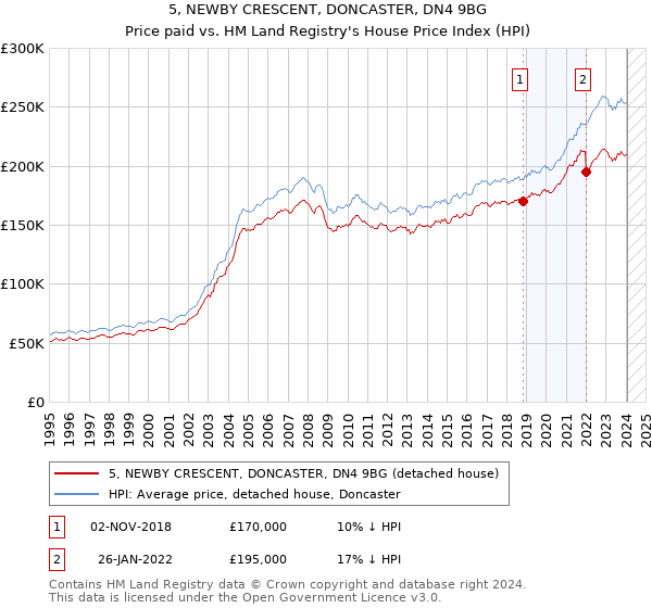 5, NEWBY CRESCENT, DONCASTER, DN4 9BG: Price paid vs HM Land Registry's House Price Index
