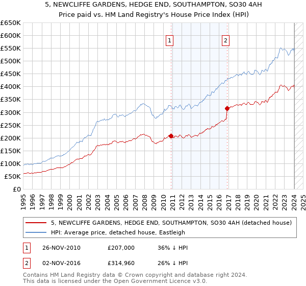 5, NEWCLIFFE GARDENS, HEDGE END, SOUTHAMPTON, SO30 4AH: Price paid vs HM Land Registry's House Price Index