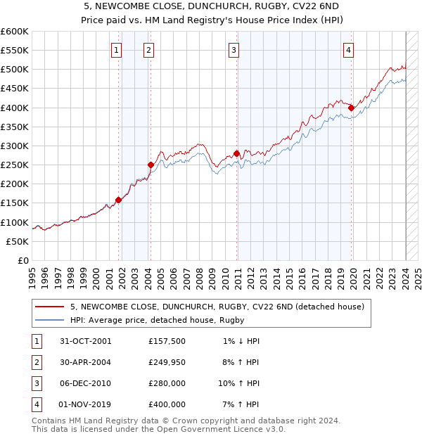 5, NEWCOMBE CLOSE, DUNCHURCH, RUGBY, CV22 6ND: Price paid vs HM Land Registry's House Price Index
