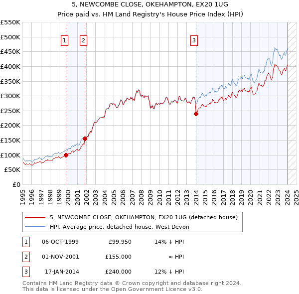 5, NEWCOMBE CLOSE, OKEHAMPTON, EX20 1UG: Price paid vs HM Land Registry's House Price Index