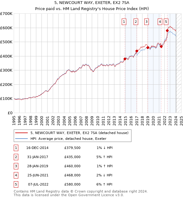 5, NEWCOURT WAY, EXETER, EX2 7SA: Price paid vs HM Land Registry's House Price Index