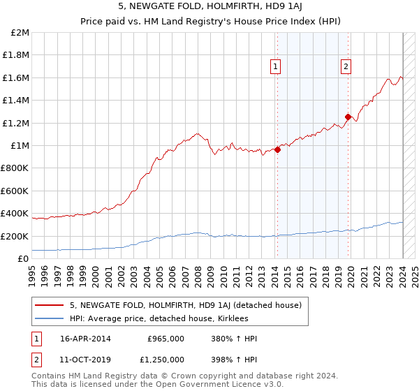 5, NEWGATE FOLD, HOLMFIRTH, HD9 1AJ: Price paid vs HM Land Registry's House Price Index
