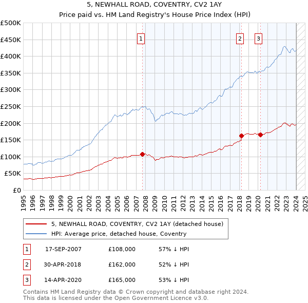 5, NEWHALL ROAD, COVENTRY, CV2 1AY: Price paid vs HM Land Registry's House Price Index