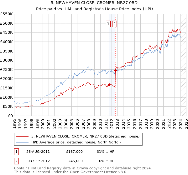 5, NEWHAVEN CLOSE, CROMER, NR27 0BD: Price paid vs HM Land Registry's House Price Index