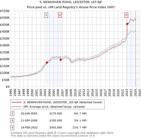 5, NEWHAVEN ROAD, LEICESTER, LE5 6JF: Price paid vs HM Land Registry's House Price Index