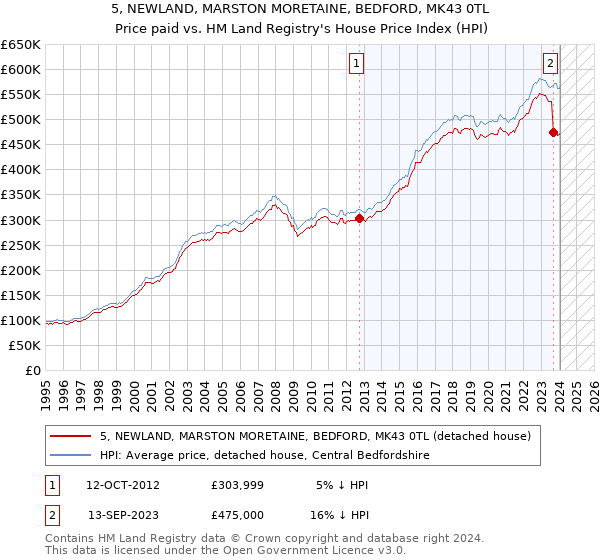 5, NEWLAND, MARSTON MORETAINE, BEDFORD, MK43 0TL: Price paid vs HM Land Registry's House Price Index