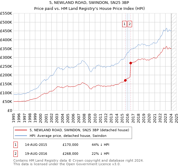 5, NEWLAND ROAD, SWINDON, SN25 3BP: Price paid vs HM Land Registry's House Price Index