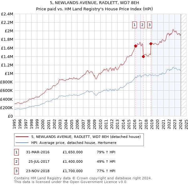 5, NEWLANDS AVENUE, RADLETT, WD7 8EH: Price paid vs HM Land Registry's House Price Index