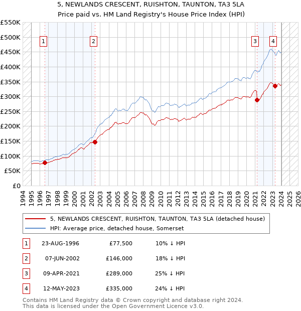 5, NEWLANDS CRESCENT, RUISHTON, TAUNTON, TA3 5LA: Price paid vs HM Land Registry's House Price Index