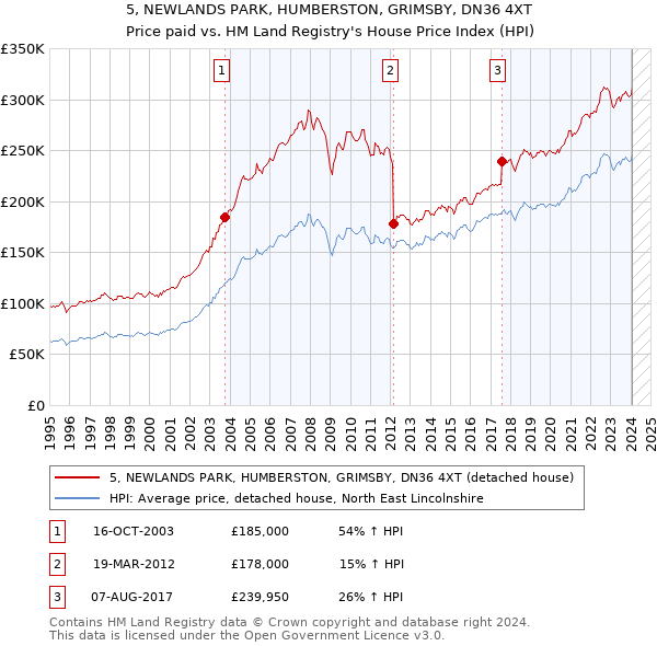 5, NEWLANDS PARK, HUMBERSTON, GRIMSBY, DN36 4XT: Price paid vs HM Land Registry's House Price Index