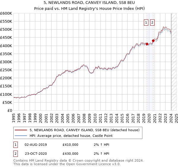 5, NEWLANDS ROAD, CANVEY ISLAND, SS8 8EU: Price paid vs HM Land Registry's House Price Index