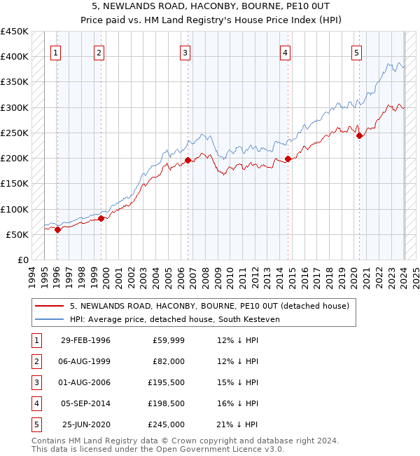 5, NEWLANDS ROAD, HACONBY, BOURNE, PE10 0UT: Price paid vs HM Land Registry's House Price Index