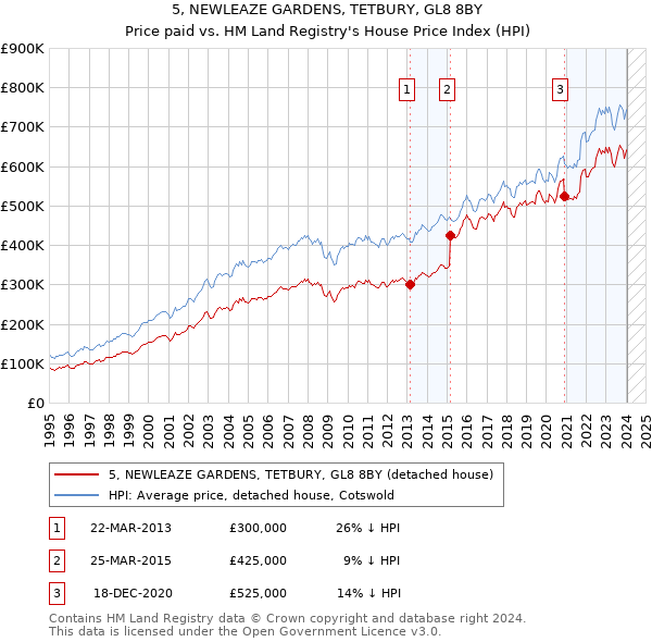 5, NEWLEAZE GARDENS, TETBURY, GL8 8BY: Price paid vs HM Land Registry's House Price Index