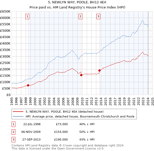 5, NEWLYN WAY, POOLE, BH12 4EA: Price paid vs HM Land Registry's House Price Index