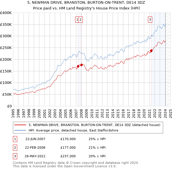 5, NEWMAN DRIVE, BRANSTON, BURTON-ON-TRENT, DE14 3DZ: Price paid vs HM Land Registry's House Price Index