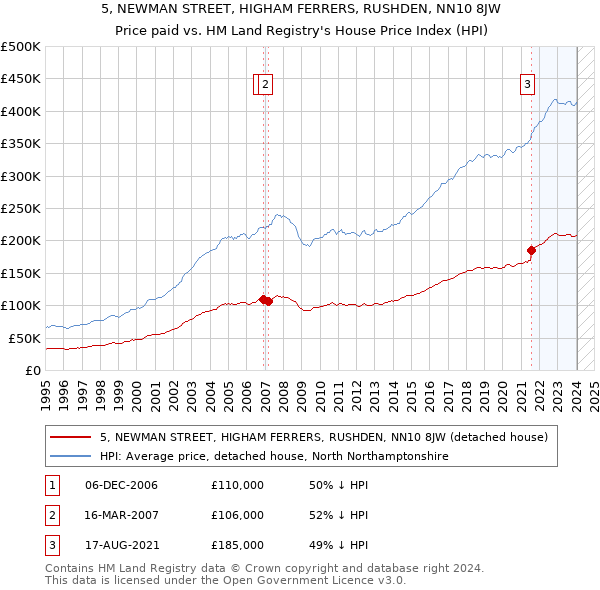 5, NEWMAN STREET, HIGHAM FERRERS, RUSHDEN, NN10 8JW: Price paid vs HM Land Registry's House Price Index