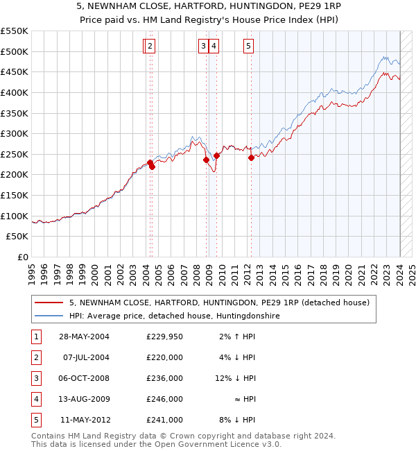 5, NEWNHAM CLOSE, HARTFORD, HUNTINGDON, PE29 1RP: Price paid vs HM Land Registry's House Price Index