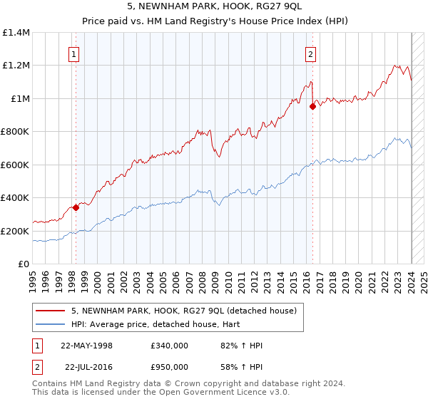 5, NEWNHAM PARK, HOOK, RG27 9QL: Price paid vs HM Land Registry's House Price Index