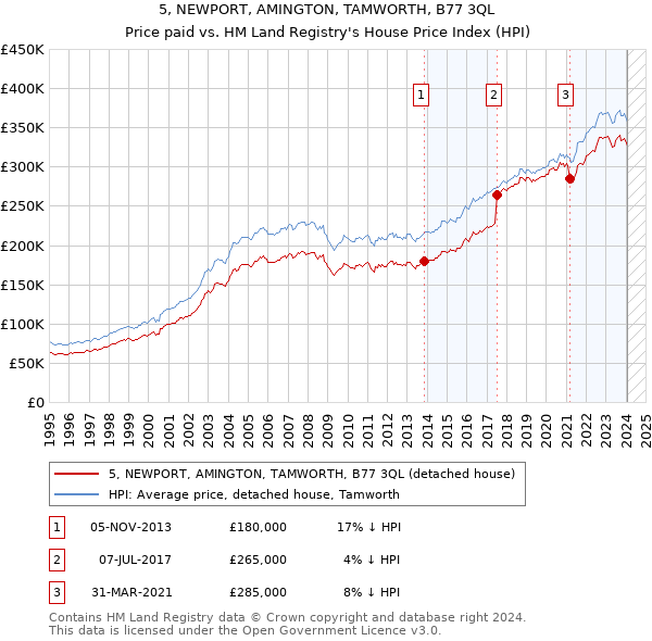 5, NEWPORT, AMINGTON, TAMWORTH, B77 3QL: Price paid vs HM Land Registry's House Price Index