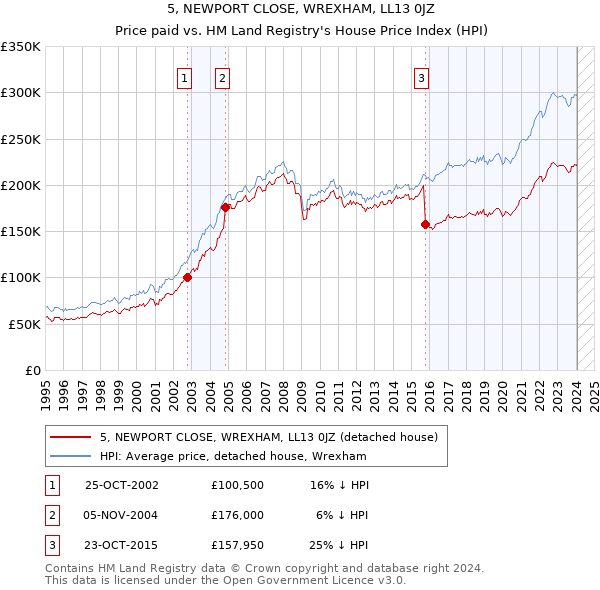 5, NEWPORT CLOSE, WREXHAM, LL13 0JZ: Price paid vs HM Land Registry's House Price Index